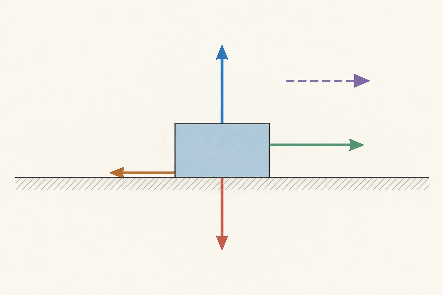 Bloque sobre una superficie con fuerzas verticales equilibradas, fuerza aplicada horizontal mayor que el rozamiento y una aceleración resultante en la dirección de la fuerza neta.