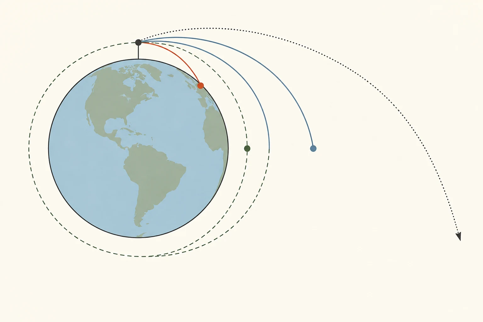 Varias trayectorias parten del mismo punto junto a un planeta; con poca velocidad lateral caen cerca, con más velocidad caen lejos, con suficiente velocidad rodean el planeta y con velocidad mayor escapan.