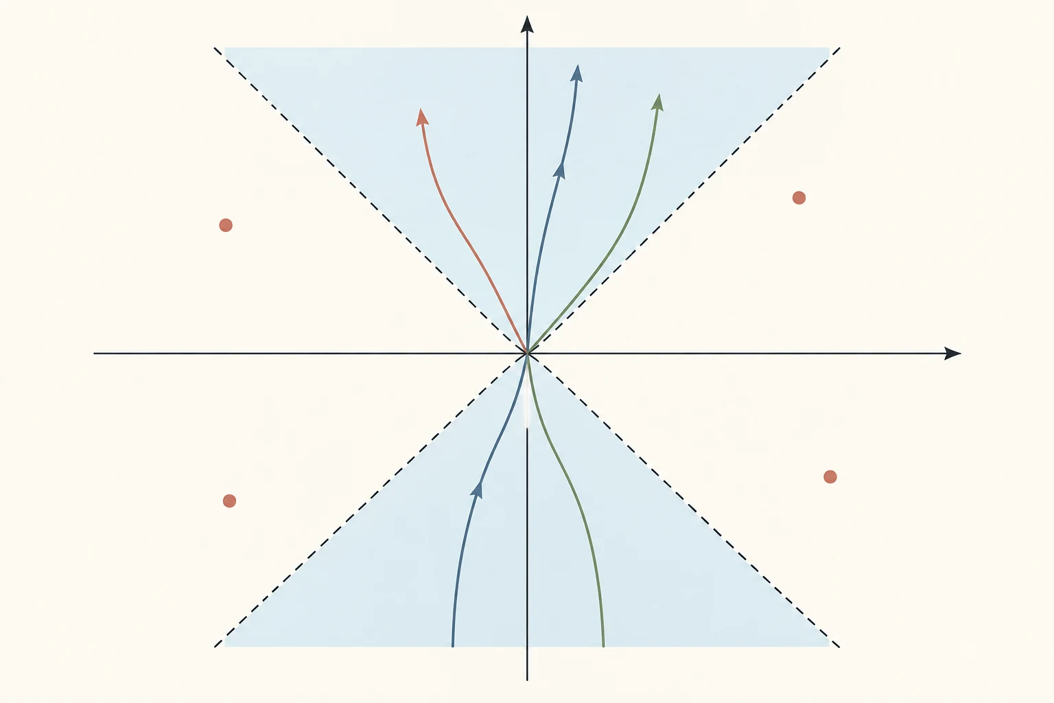 Diagrama de espacio-tiempo con un evento central; líneas diagonales de luz delimitan pasado y futuro causal, mientras regiones laterales quedan fuera de conexión causal por señales a velocidad menor o igual que la luz.