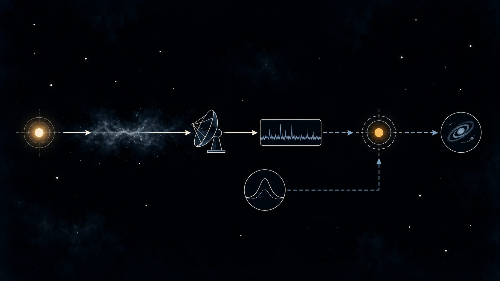 Una señal atraviesa un medio, llega al detector y se calibra; un modelo produce señales previstas que se comparan con los datos antes de inferir propiedades.