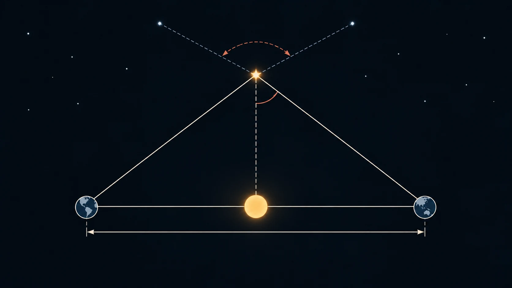 Dos observadores en extremos de la órbita terrestre ven una estrella en direcciones distintas; la semiamplitud p corresponde a una base de una unidad astronómica.