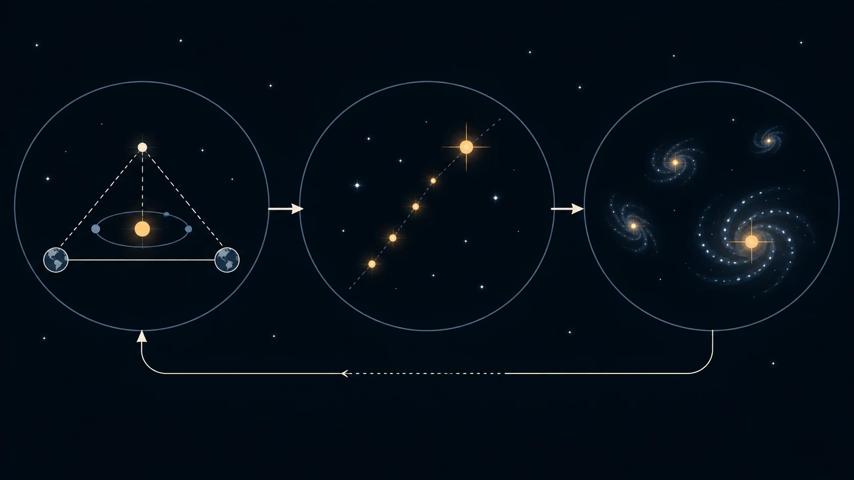 Paralajes y otras anclas geométricas calibran luminosidades estelares; estrellas de galaxias anfitrionas calibran supernovas, con comprobaciones que conectan rutas diferentes.