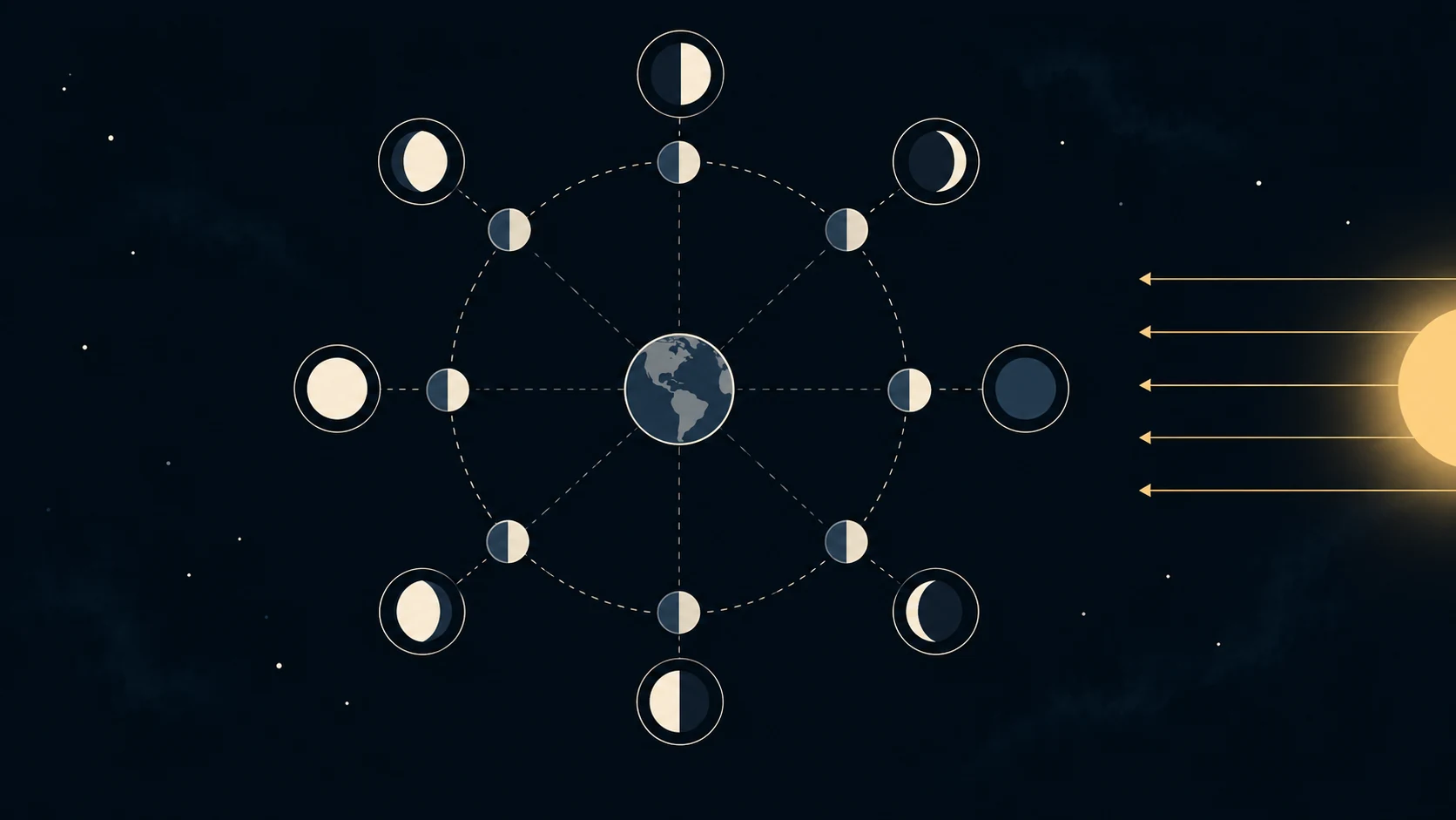 Ocho posiciones de la Luna conservan una mitad iluminada orientada al Sol; los discos adjuntos pasan de nueva a creciente, llena y menguante según la dirección terrestre.