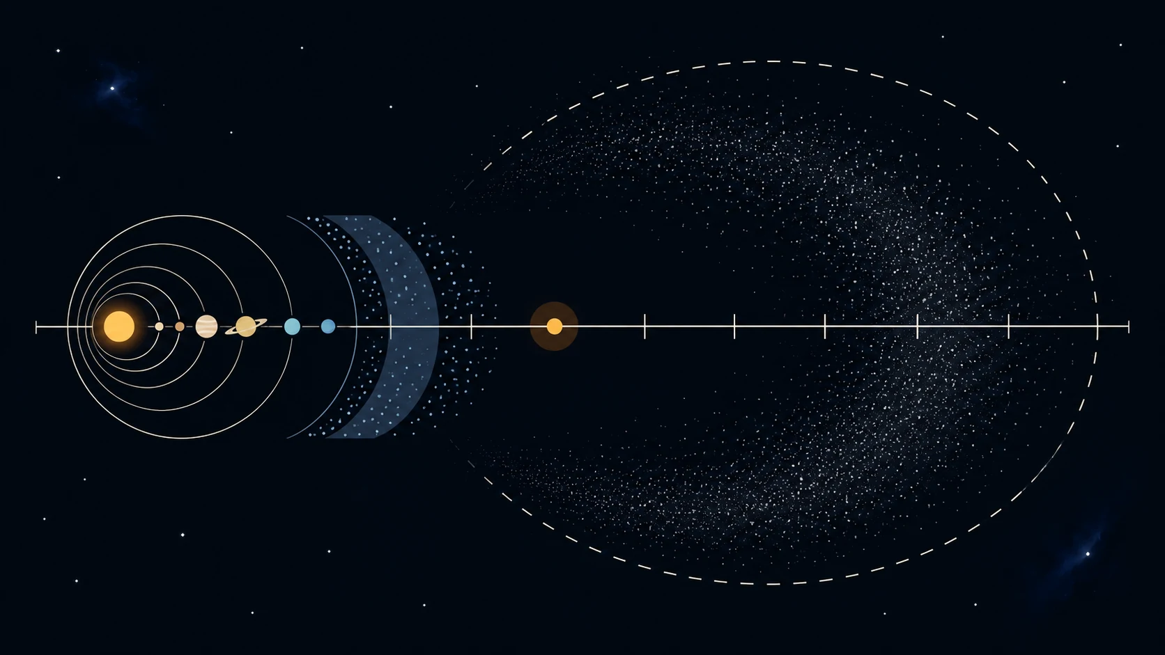 Las poblaciones transneptunianas observadas ocupan decenas de unidades astronómicas y regiones más lejanas; una reserva cometaria mucho más extensa se infiere de órbitas y dinámica.