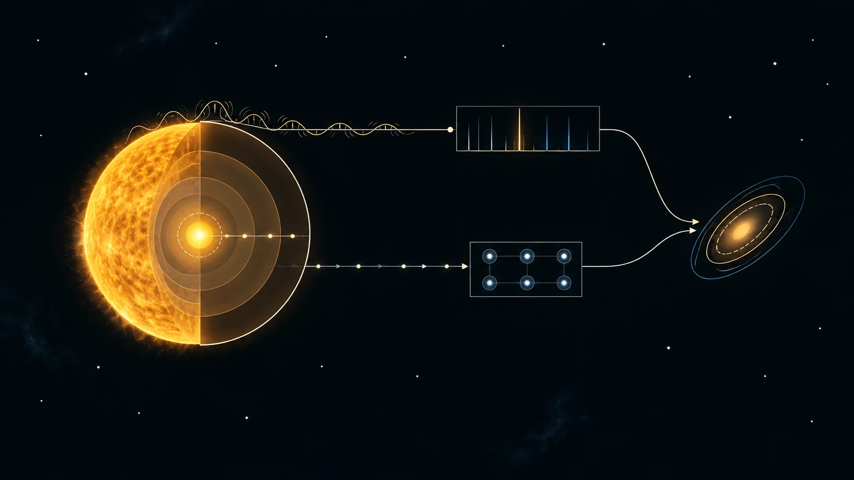 Las oscilaciones solares se infieren mediante la luz superficial; los neutrinos atraviesan el interior y producen raros eventos detectables en la Tierra.