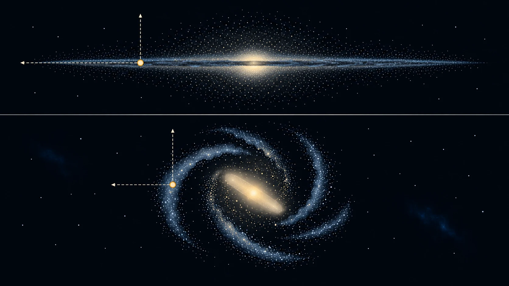 Un observador situado en el disco atraviesa más material al mirar a lo largo del plano que al mirar hacia sus polos; la vista superior es una reconstrucción.