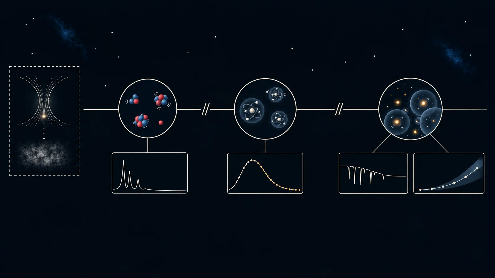 La nucleosíntesis se contrasta con abundancias; la recombinación con el fondo de microondas; las primeras fuentes con luz y absorción posteriores; inflación queda marcada como propuesta previa.