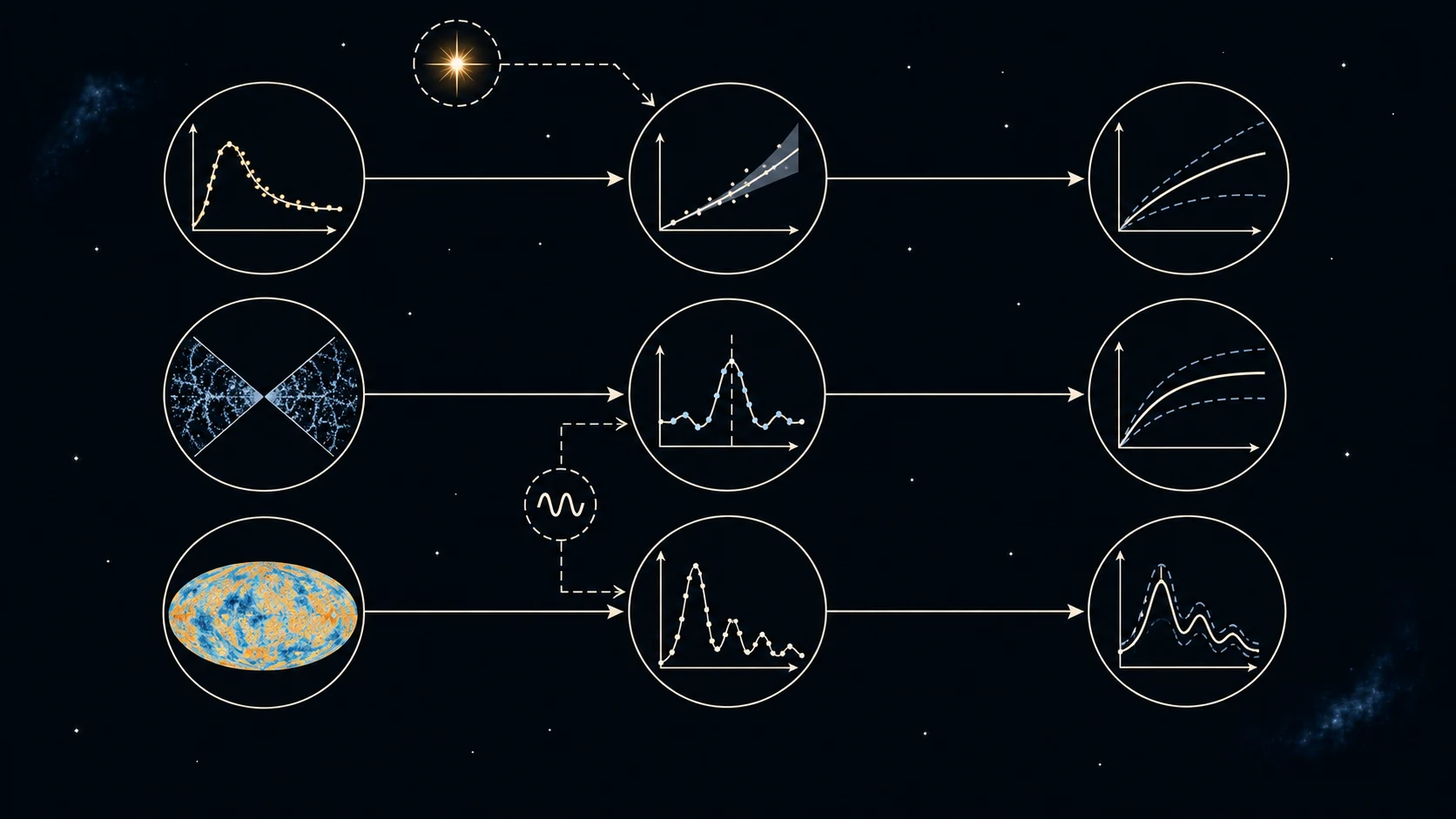 Tres cadenas relacionan brillo de supernovas, separaciones de galaxias y anisotropías del fondo con distancias y parámetros; una conexión distingue la calibración acústica compartida.