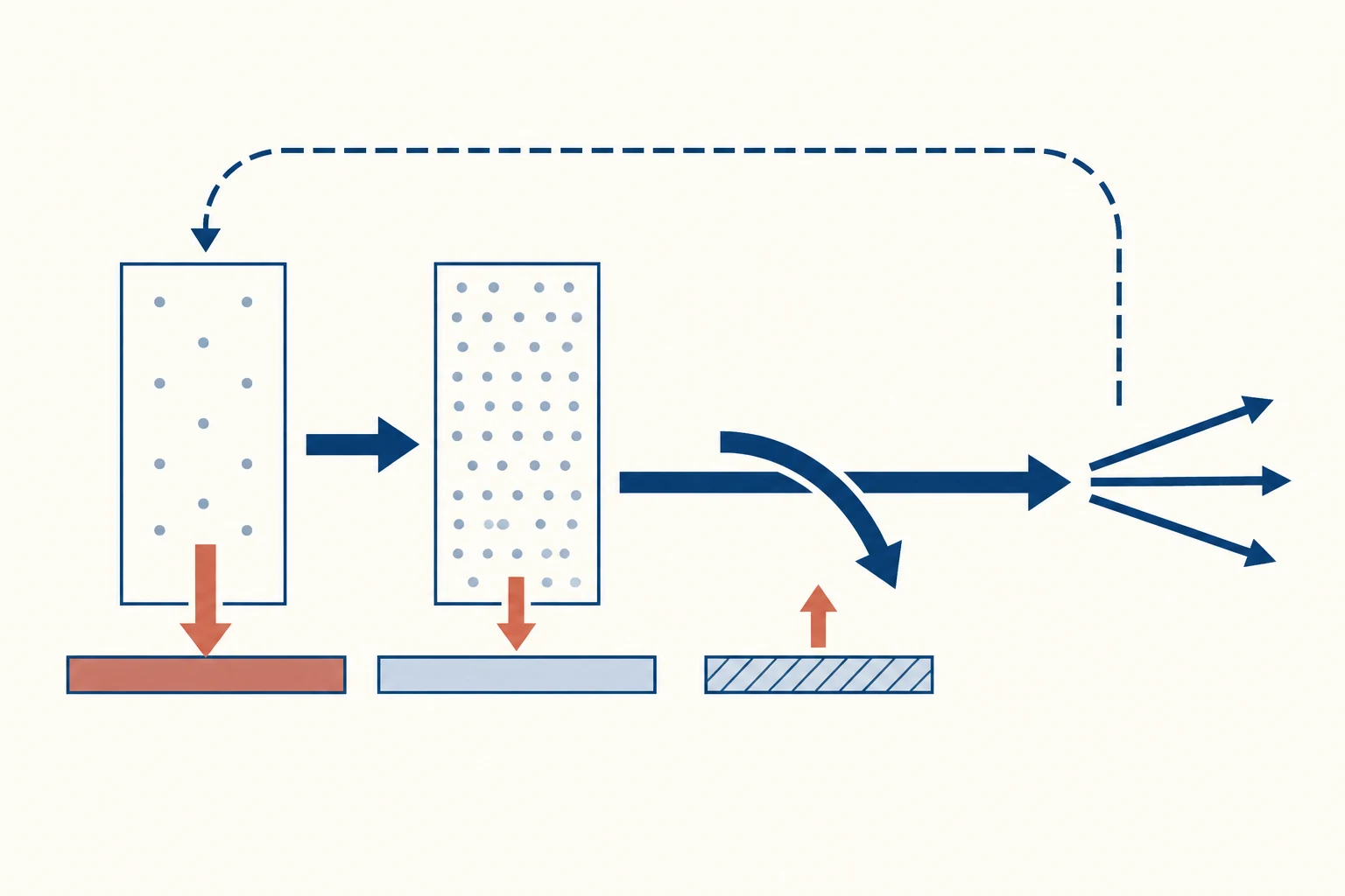 Secuencia geométrica de calentamiento desigual, contraste entre columnas de aire, gradiente de presión, desviación, rozamiento, viento y transporte con una retroalimentación