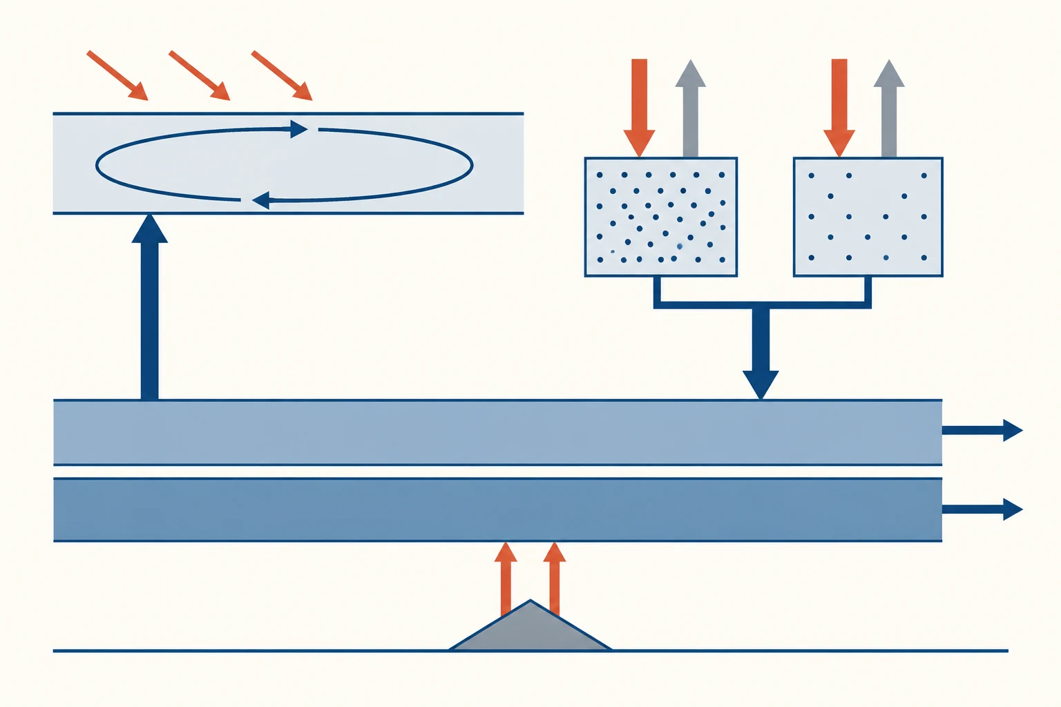 Sistema geométrico de circulación oceánica con viento y giro superficial, cambios de densidad, descenso a dos capas profundas, mezcla sobre relieve, retorno ascendente y tres flujos de salida