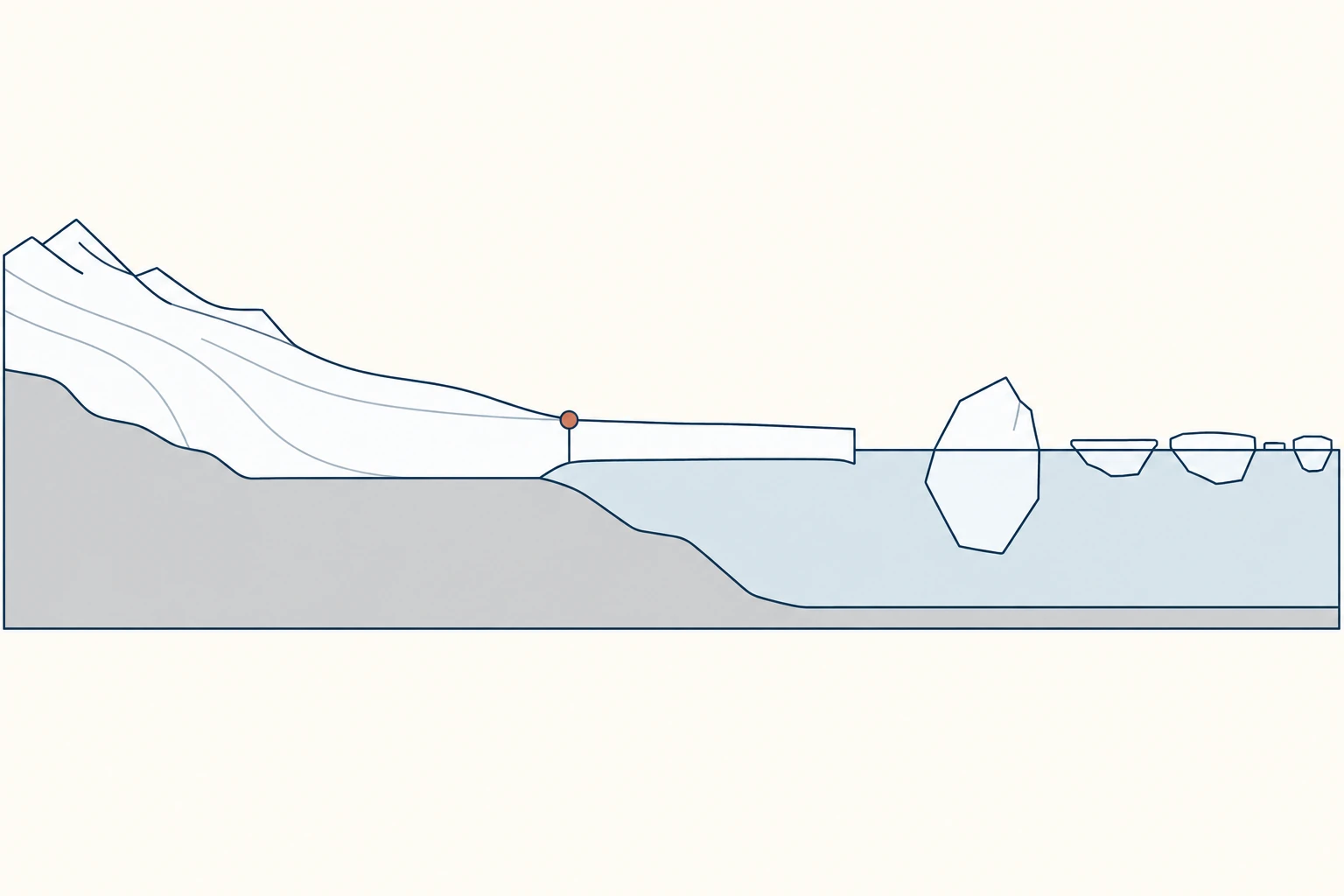 Corte desde una montaña hasta el océano con nieve, glaciar apoyado en tierra, línea de apoyo señalada en terracota, plataforma flotante, iceberg y placas separadas de hielo marino