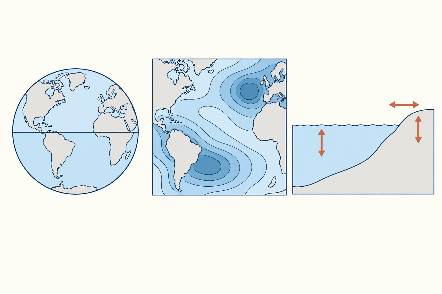 Secuencia desde un globo que representa el promedio planetario hasta un océano con patrones regionales y un corte de playa; flechas separan el movimiento vertical del agua y del terreno y el desplazamiento horizontal de la costa