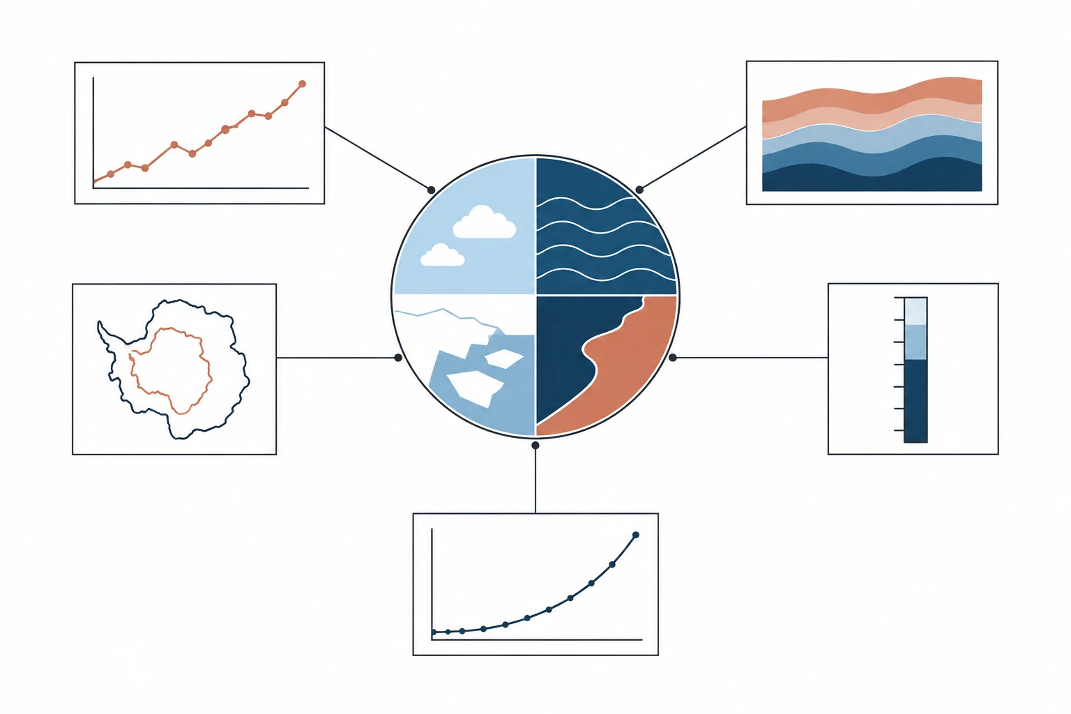 Composición editorial con un planeta central rodeado por observaciones de temperatura, contenido de calor oceánico, hielo, nivel del mar, composición atmosférica y satélites