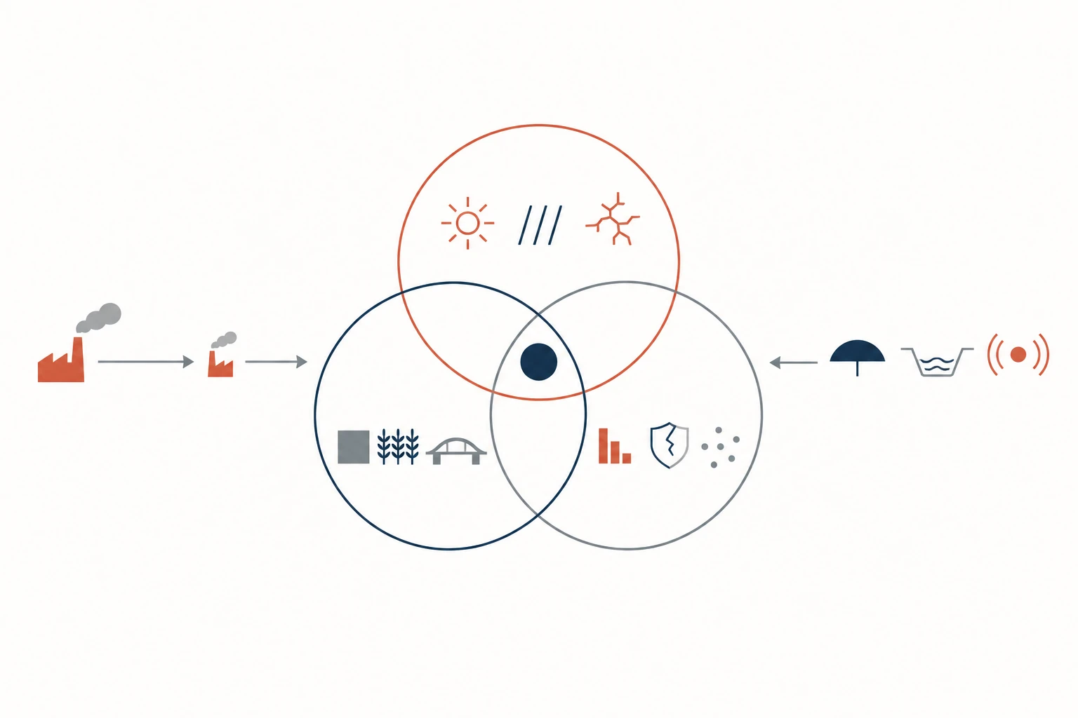 Diagrama de Venn geométrico: peligro, exposición y vulnerabilidad se superponen en el riesgo; a los lados aparecen reducción de emisiones y medidas de adaptación