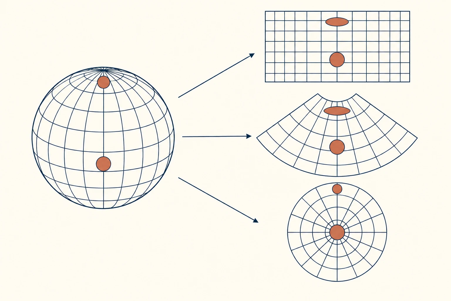 Un globo con dos círculos iguales a distinta latitud se conecta con una retícula rectangular, una cónica y una circular; las figuras resultantes cambian de forma y tamaño según la proyección
