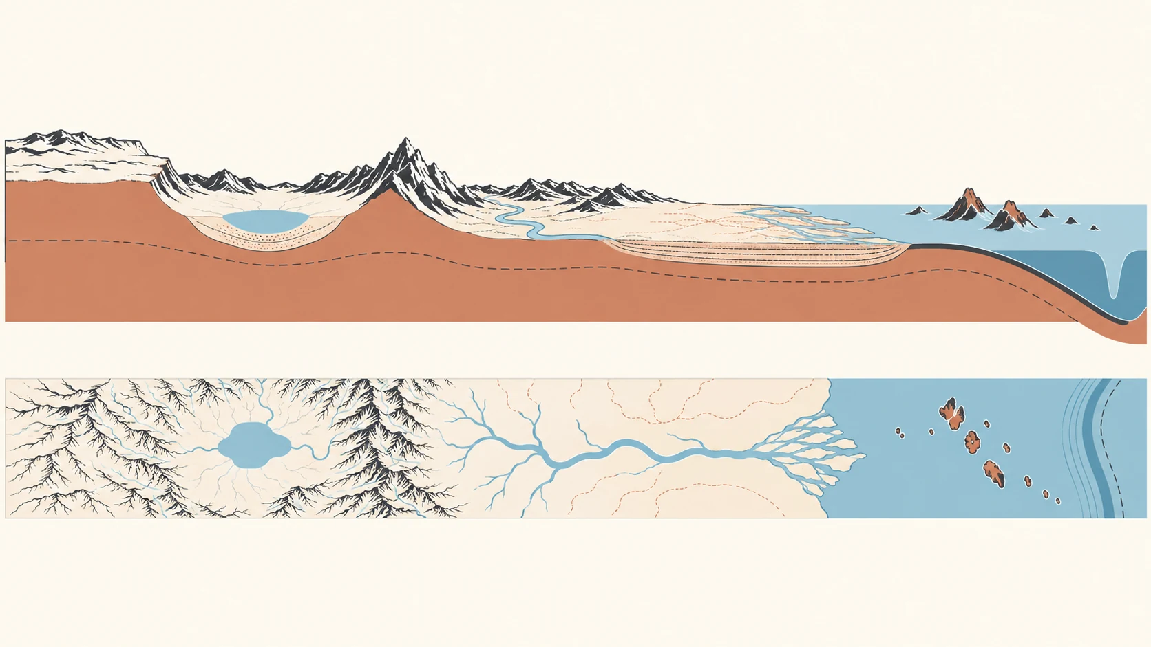Corte conceptual de oeste a este con una meseta, una cuenca cerrada, montañas, un río que construye una llanura deltaica y un arco insular junto a una fosa oceánica.