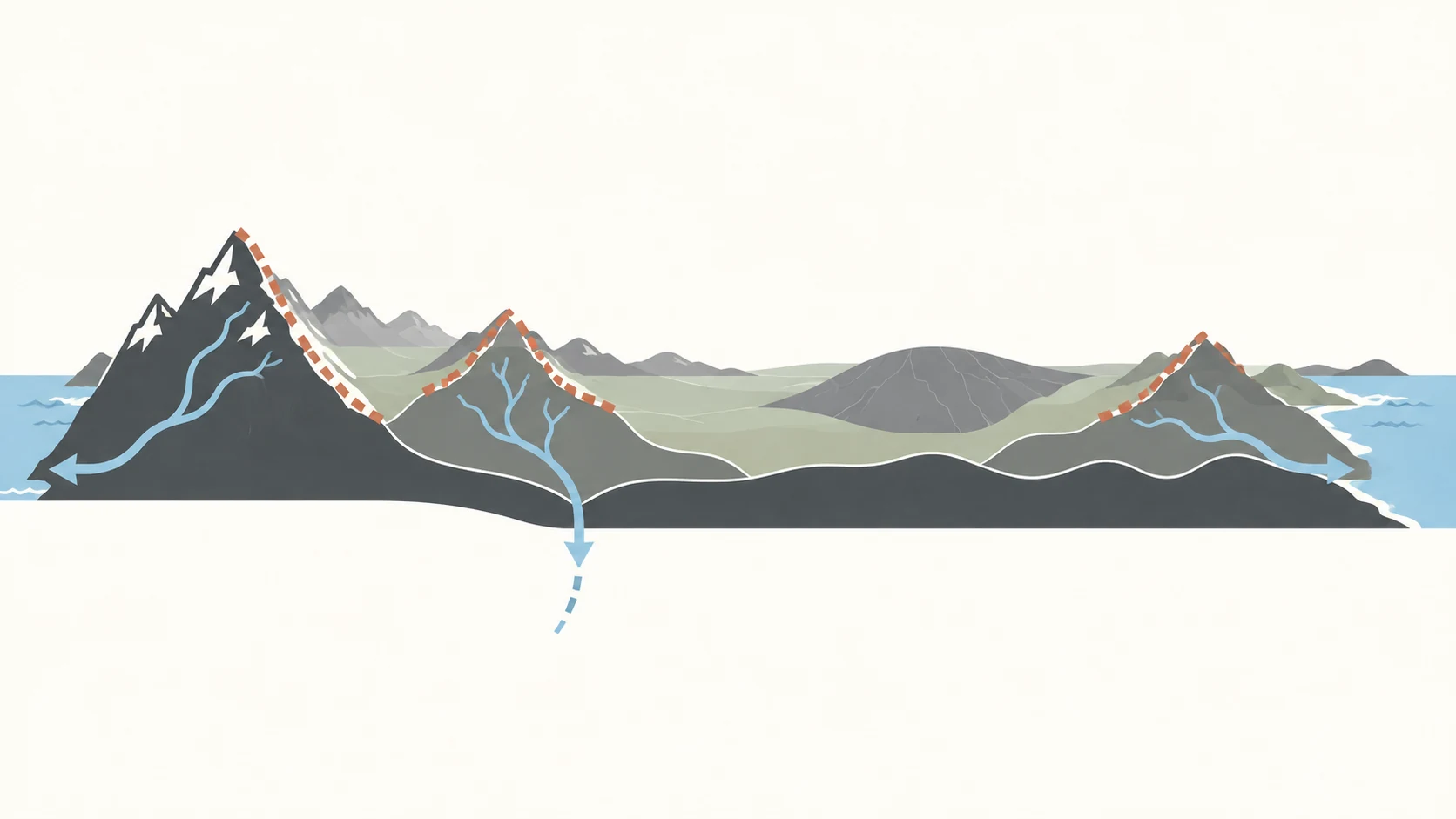 Corte conceptual desde la costa del Pacífico hasta la del Atlántico que relaciona cordilleras occidentales, divisorias de aguas, llanuras interiores, relieves orientales y salidas fluviales diferentes.