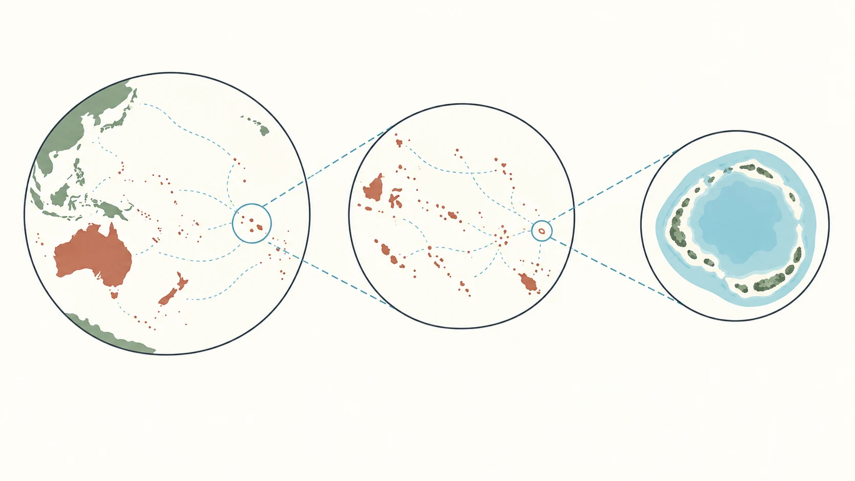 Tres escalas enlazadas muestran una masa continental, un archipiélago y un atolón; rutas oceánicas conectan los tres sin equiparar tamaño terrestre y territorio vivido.