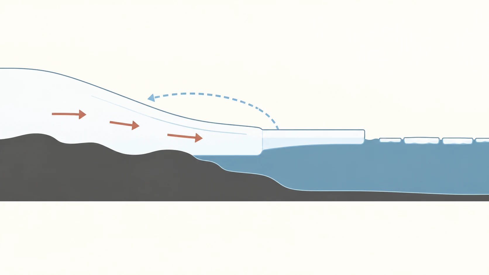 Corte de una costa polar donde una capa de hielo apoyada en roca alimenta un glaciar y una plataforma flotante, mientras la banquisa se forma aparte sobre el mar; sólo la pérdida de hielo terrestre añade masa oceánica de forma directa.